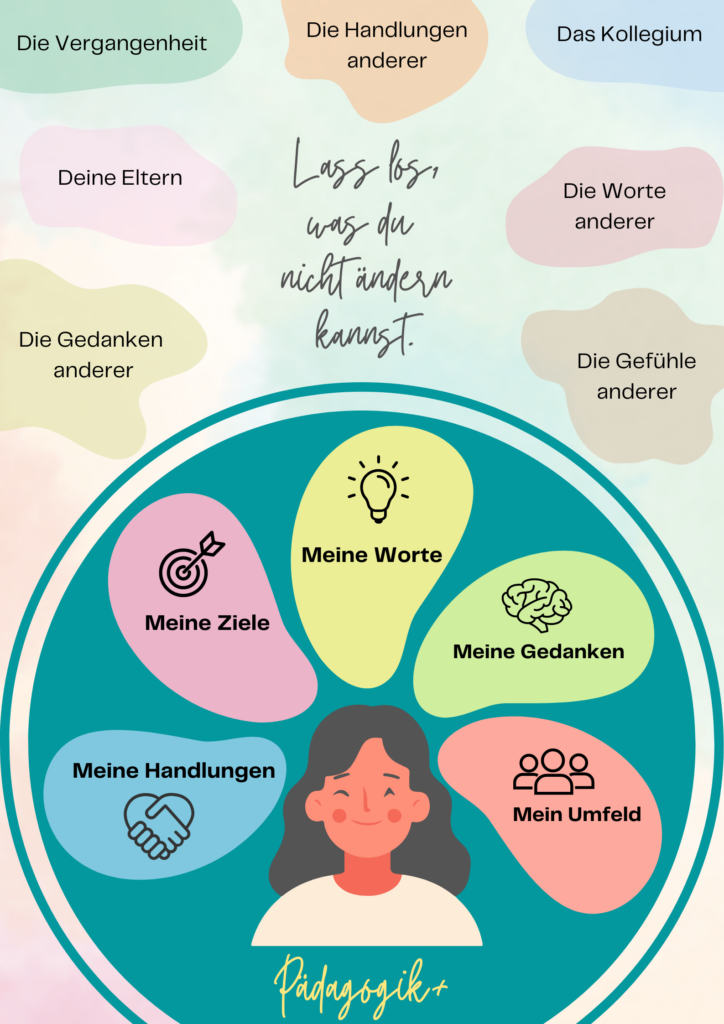 Das Poster "Was ich kontrollieren kann" zeigt dass Lehrerinnen Loslassen und Gelassenheit bei Dingen üben müssen, die sie nicht kontrollieren können.