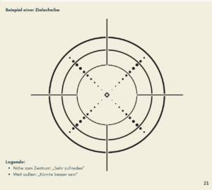 Feedback-Methoden, Zielscheibe