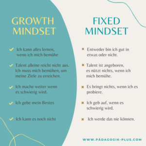 Tabelle Growth Mindset